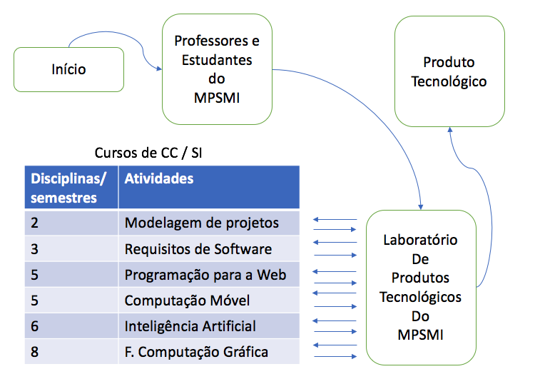 Fluxo do Laboratório de Protutos Tecnológicos do Mesrado Profissional em Saúde Materno Infantil